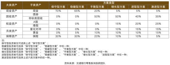 图解当前形势下的居民资产配置