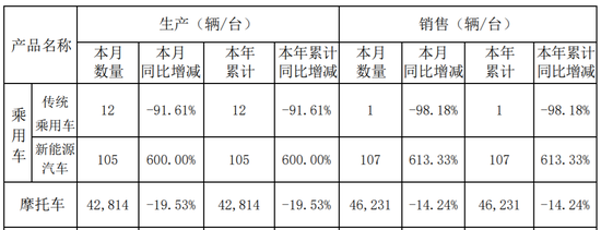 传统车真要没了?吉利入局后的力帆汽车1月只卖出1辆