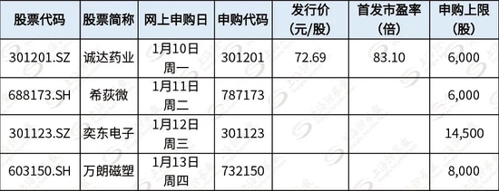比亚迪、宁德时代的供应商要上市了!下周申购别错过