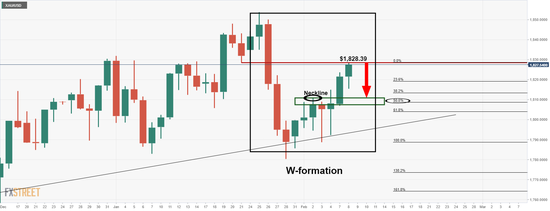 (图源:FXStreet)