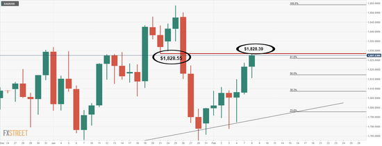 (图源:FXStreet)