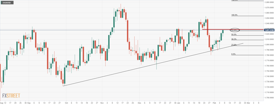 (图源:FXStreet)