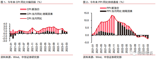 中信明明：CPI同比转向通缩的概率不高