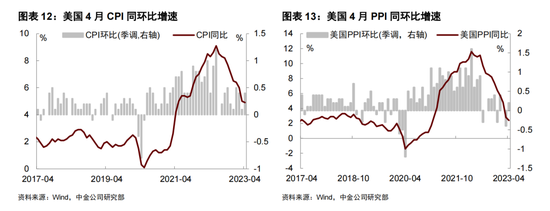 美国信贷紧缩影响尚未显现