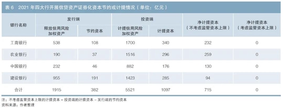 商业银行参与信贷资产证券化业务应关注风险自留问题——兼顾效率与安全视角的研究