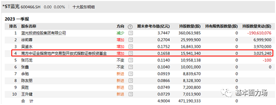 ST蓝光成首家退市A股房企，南方基金罗文杰越“雷”越买为谁接盘？