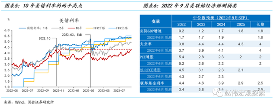 美债利率见顶了吗？