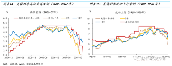 美债利率见顶了吗？