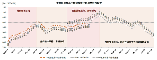 中金：如何看待近期房地产政策的一系列调整？