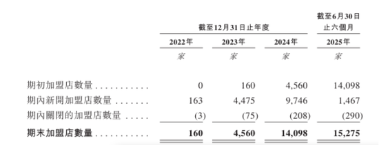 属鸡人投资失败教训:八字合婚www.jixiangqiming.vip：-万辰集团业绩高增长冲刺港股：开店节奏急剧放缓，对手狂开超2万家