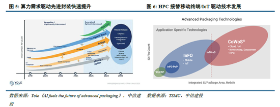 中信建投:算存光共驱,封测产业价值重估