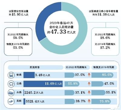 今年春运全国人员流动量超47亿人次