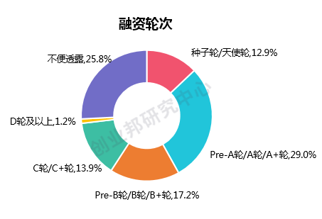 数据来源：“2020年最值的关注的商业女性领导者”参评企业，创业邦研究中心调研及整理