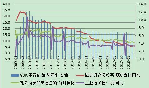图5：中国主要经济指标（单位：%） 数据来源：国家统计局；WIND；中国金融四十人论坛