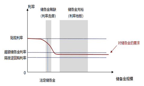 图 1:美联储从“利率走廊”转向“利率地板”机制
