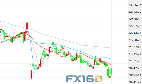 (道指5分钟走势图,来源:FX168)