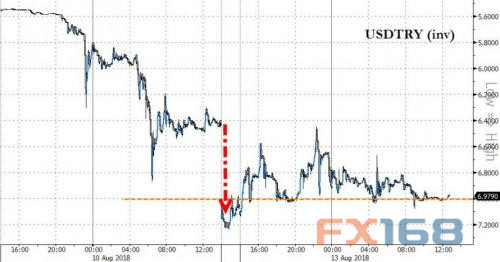 （美元/土耳其里拉走势 来源：Zerohedge、FX168财经网）