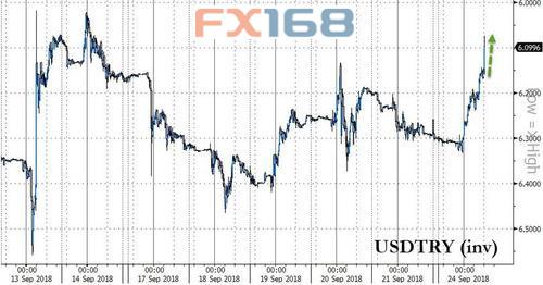 （美元兑里拉走势，来源：Zerohedge、FX168财经网）