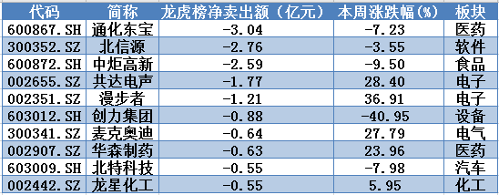 ▲本周龙虎榜净卖出个股前10名
