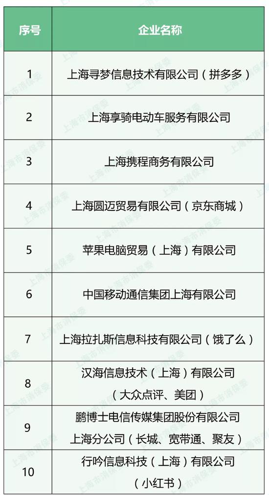2019年上半年投诉数量排名靠前的企业名单 来源：上海市消保委微信公众号