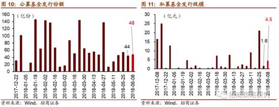 招商策略:CDR加速落地 战略配售缓解流动性压