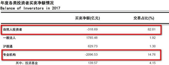 数据来源:《上海证券交易所统计年鉴(2018卷)》