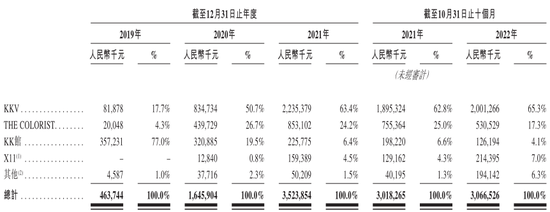 一年卖35亿依旧难赚钱，这家网红潮流店要上市了