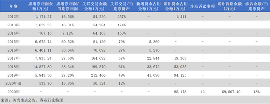 美尚生态财务造假欺诈发行,拟罚款千万+市场禁入,牵涉保荐机构广发证券