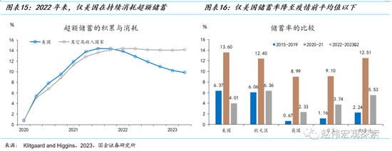 消费之“源”:美国消费韧性的4个解释(国金宏观·赵伟团队)