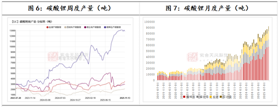 碳酸锂:扶摇直上