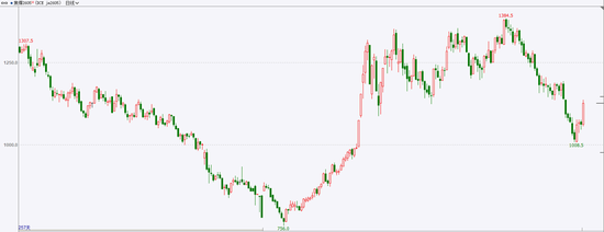 煤焦:期货超跌反弹 现货成交好转