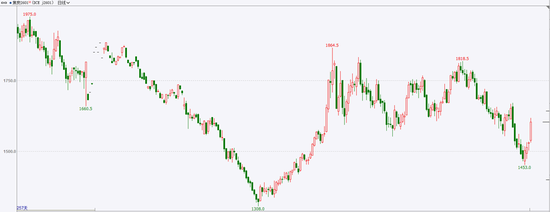 煤焦:期货超跌反弹 现货成交好转