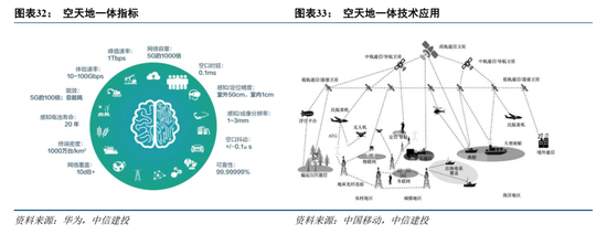 中信建投:6G标准化启航 产业逐步进入实测验证阶段