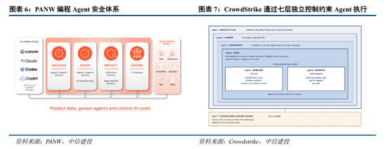 中信建投 Agent越权风险显现,关注AI安全产品落地