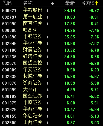 券商板块跌幅榜