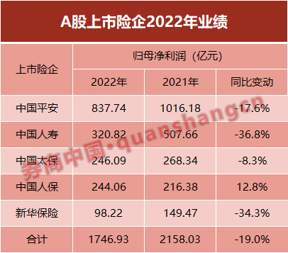 1.5万亿险资投向股市…五大险企投资业绩曝光，今年拟增配高股息股票