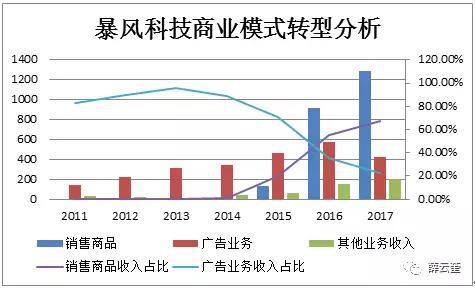 暴風集團的市場定位