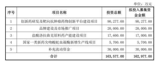 康辰药业募资用途蹊跷变化:总投资16.3亿实际