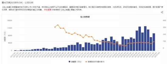 晨光文具线上销售额及增长率