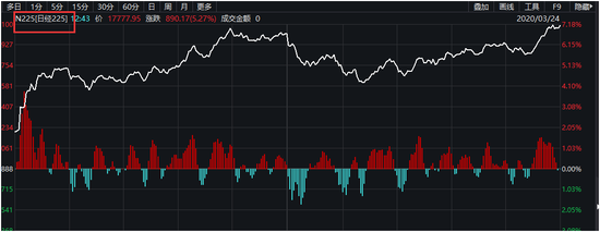 全球熔断式大涨:日韩飙超7% A股V型反弹