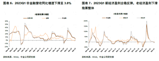 中金：A股盈利节奏一季度可能为全年低点，2023年呈现逐季改善，盈利上行周期过程中，重点关注盈利修复弹性