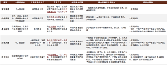 中金|公募降费的大财富产业链影响与应对:买方投顾转型大势所趋