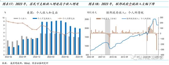 消费之“源”:美国消费韧性的4个解释(国金宏观·赵伟团队)