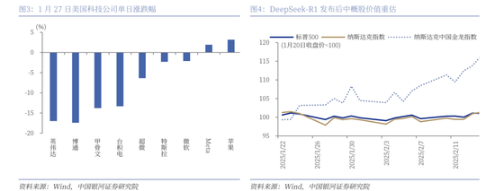 中国银河策略:DeepSeek冲击波,AI赋能加速市场聚势重构 第3张 中国银河策略:DeepSeek冲击波,AI赋能加速市场聚势重构 第3张