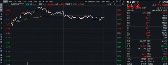 PCB概念走强，沪电股份涨停！电子ETF（515260）盘中上探3.3%，花旗：AI PCB供需紧张将持续至明年后