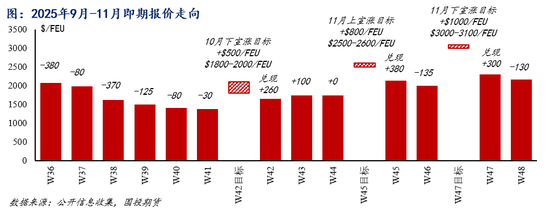 【国投期货|航运专题】集运（欧线）：宣涨预期充分释放，兑现成色决定成败
