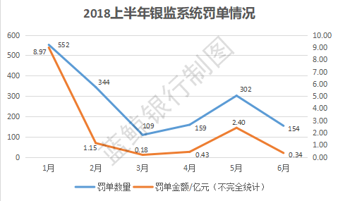 银保监上半年罚单超1600张 信贷业务被罚超四