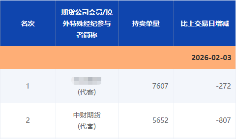  上图为2月3日中财期货（代客）席位AG2608合约持卖单量情况