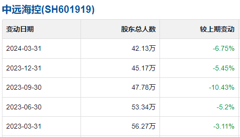 42万股东懵了！大涨80%的“航运之王”中远海控，迎来今年首个跌停  第7张