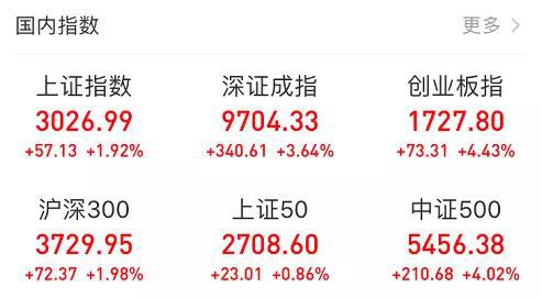 个股全面上涨，两市3417上涨，下跌个股仅为145只，两市258只个股涨停。